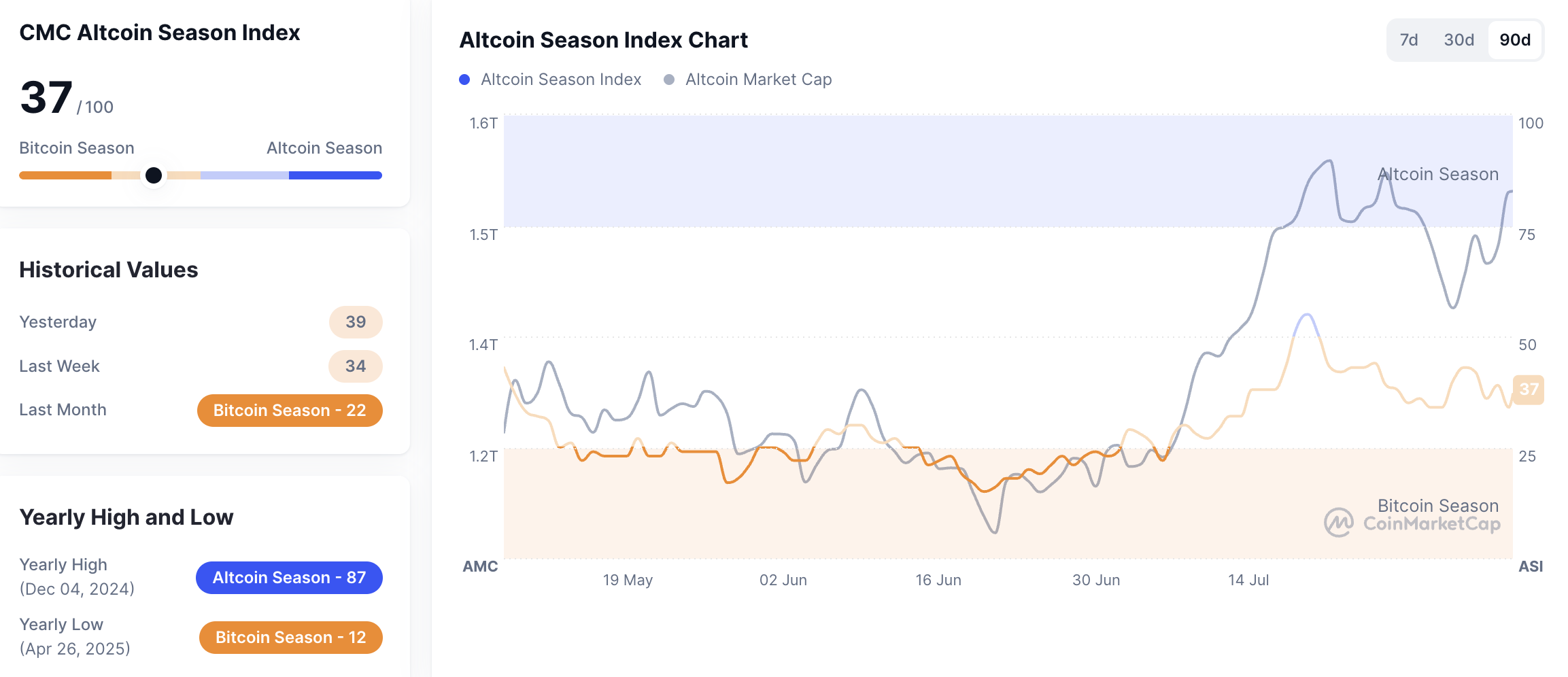 CMC Altcoin Season Index
