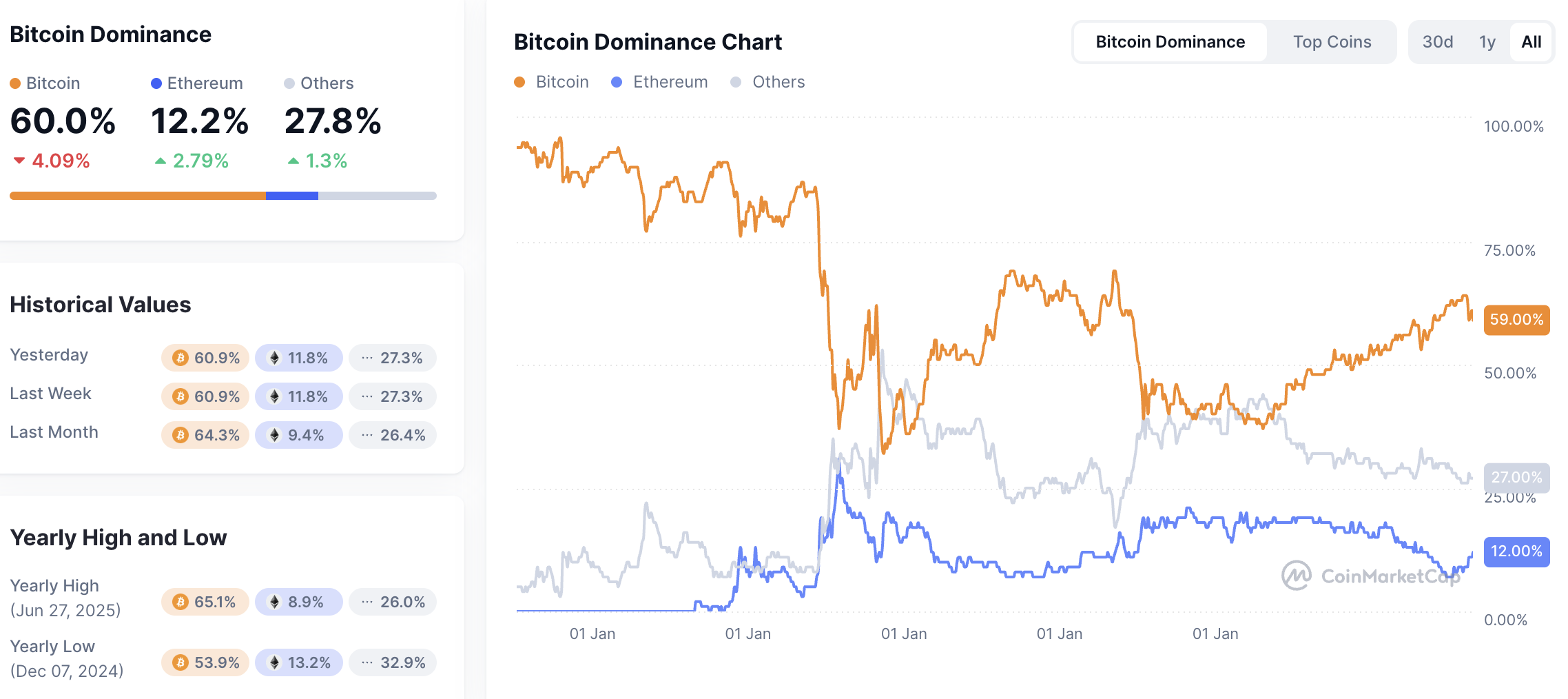 Bitcoin Dominance