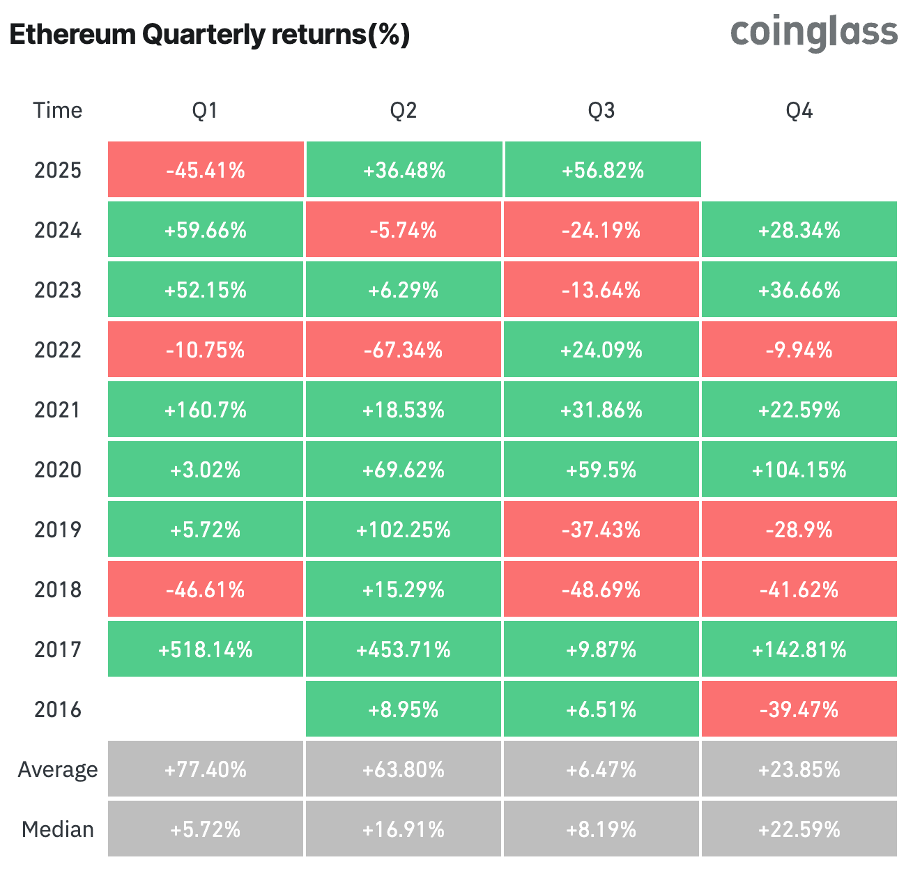 Ethereum Quarterly returns since 2016