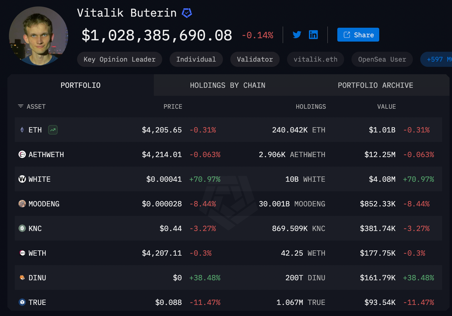 Vitalik Buterin’s portfolio