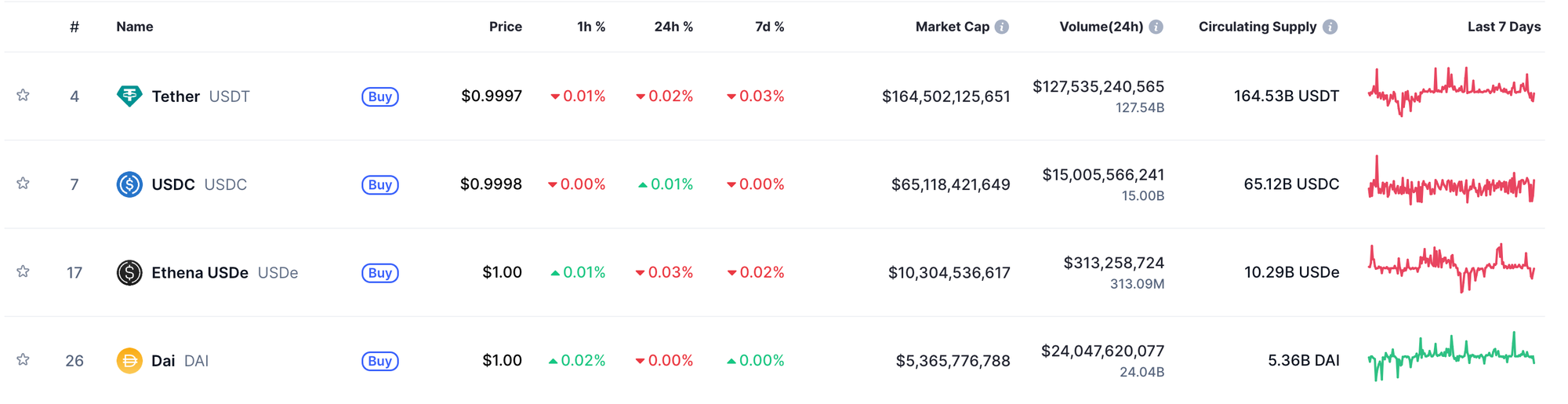 Top Stablecoin Tokens