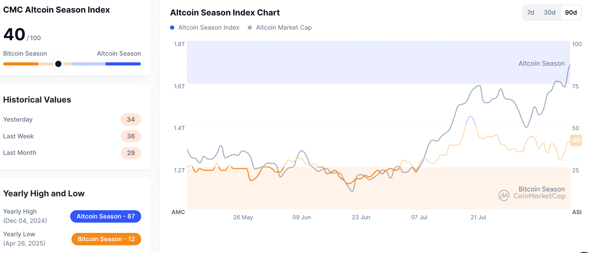 Altcoin Season Index