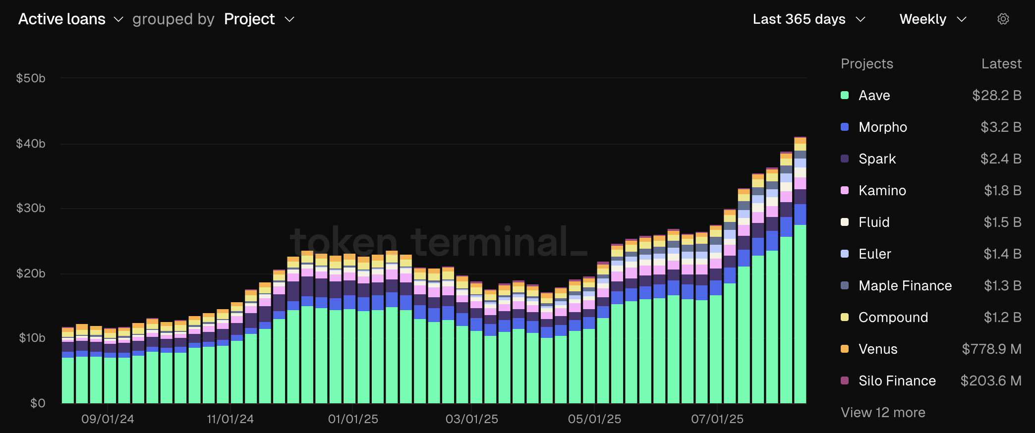 Active DeFi Loans