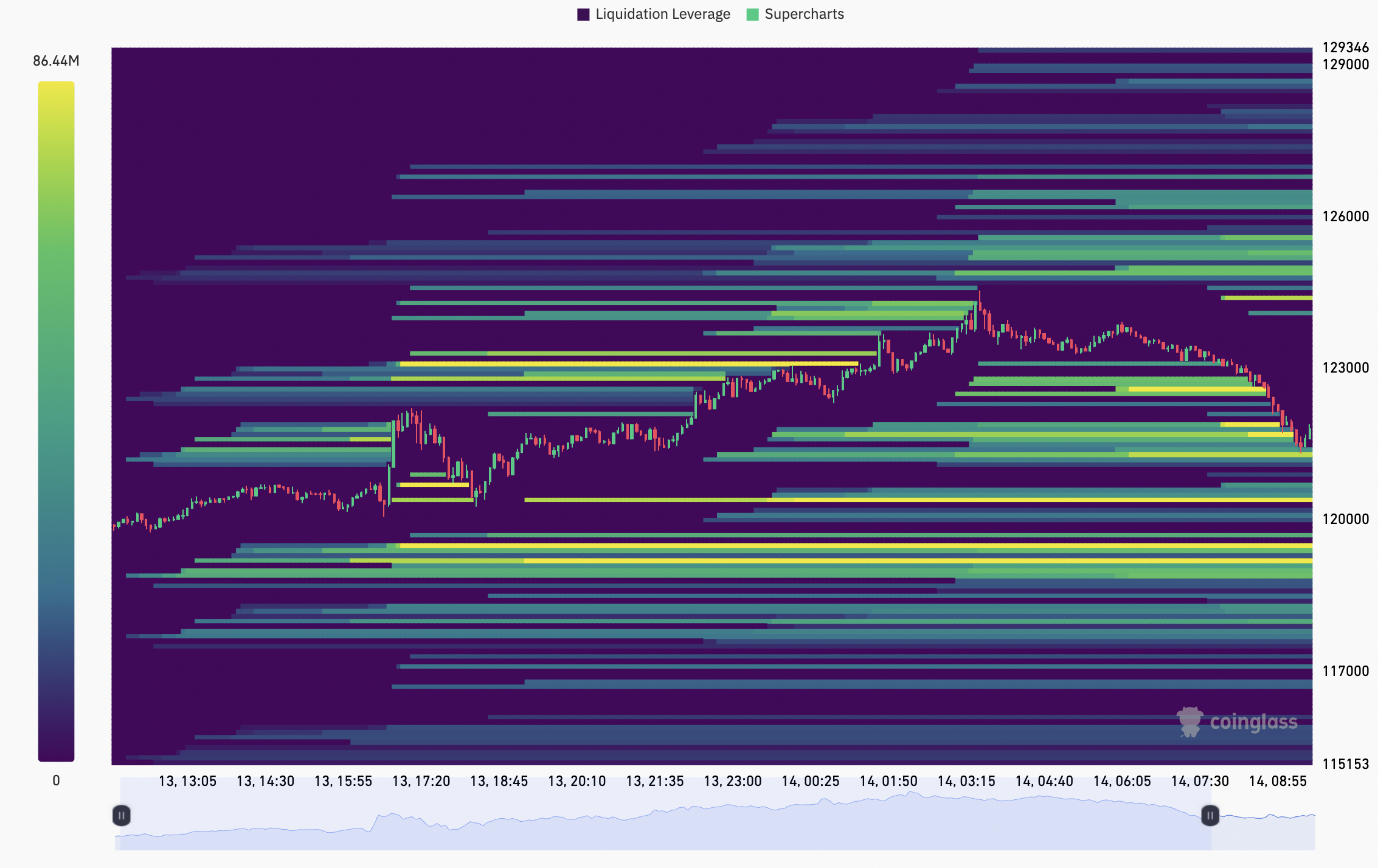 BTC liquidation heatmap