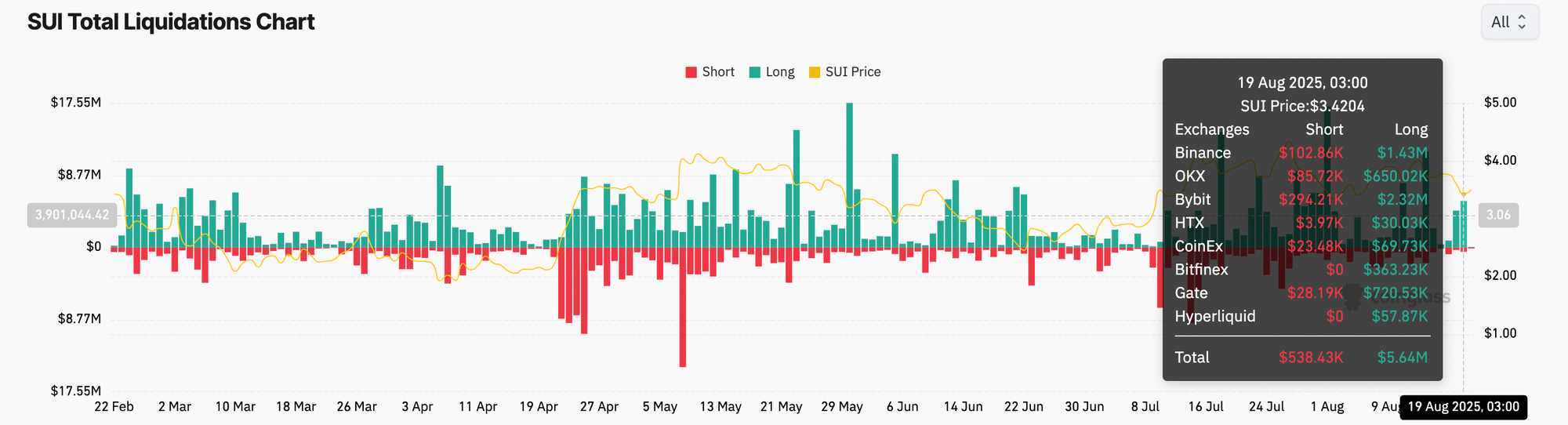 SUI total liquidations chart