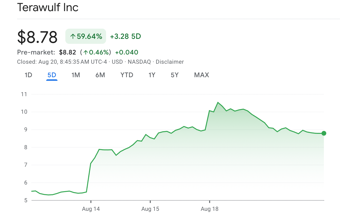 Terawulf Inc. shares surged