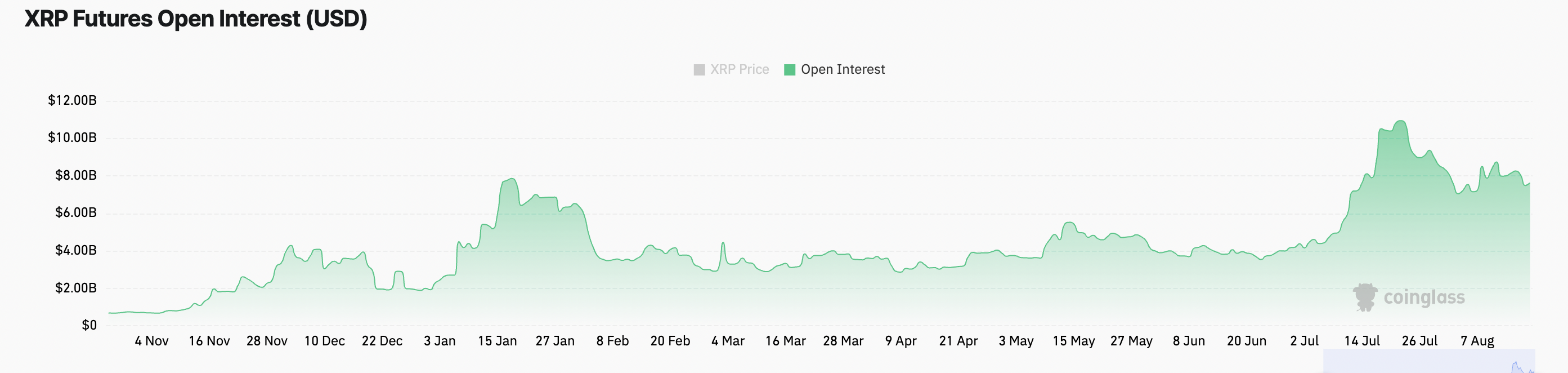 XRP futures Open Interest