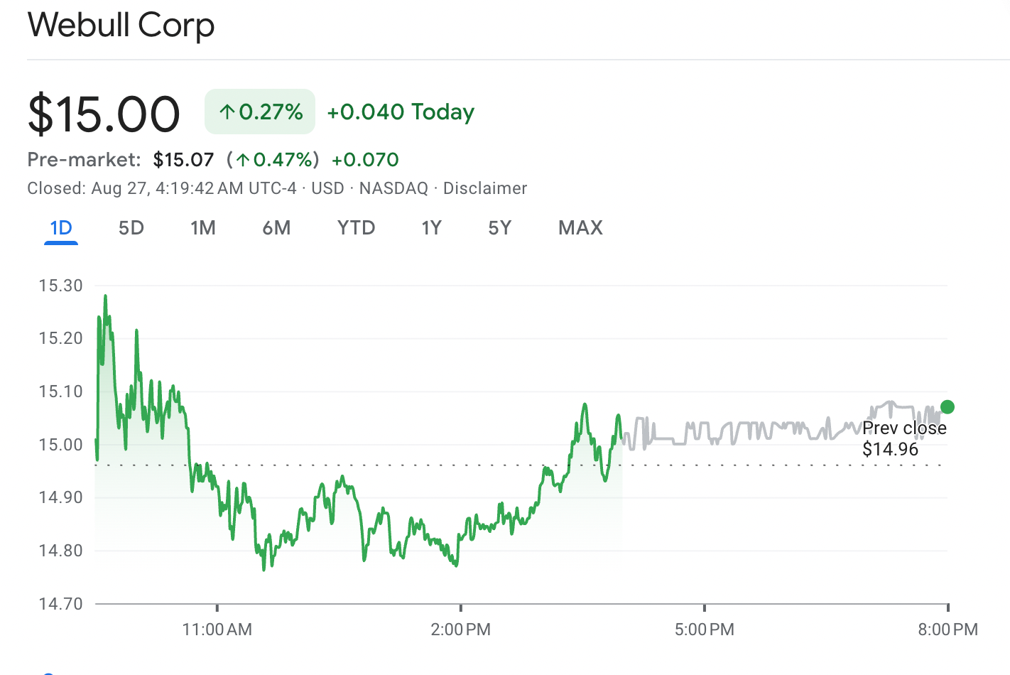 Webull corp stock price