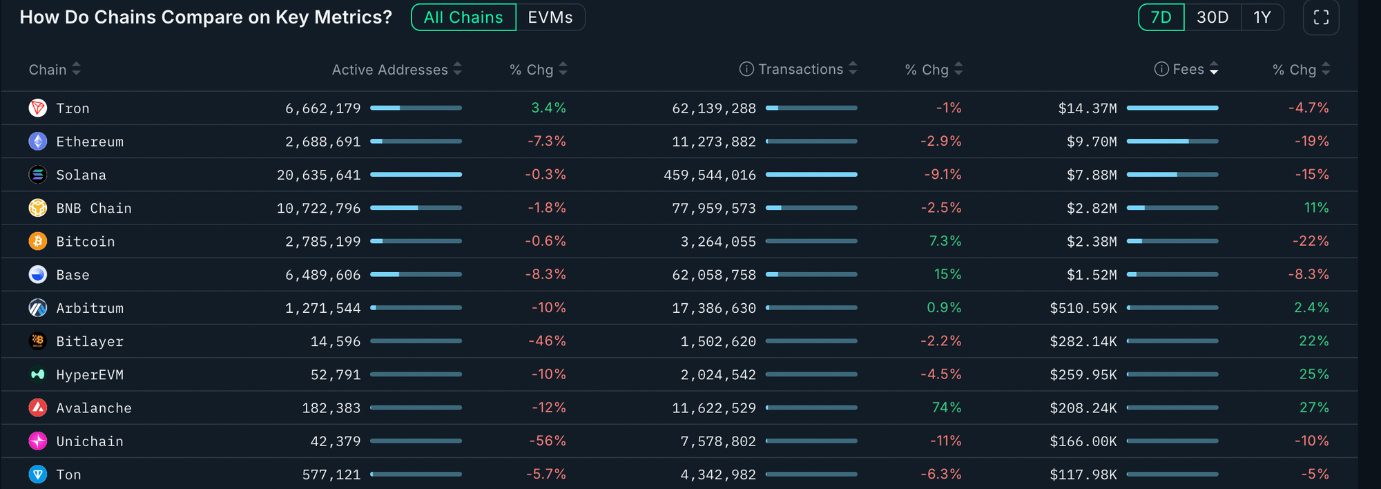 Blockchains ranked by seven-day fees