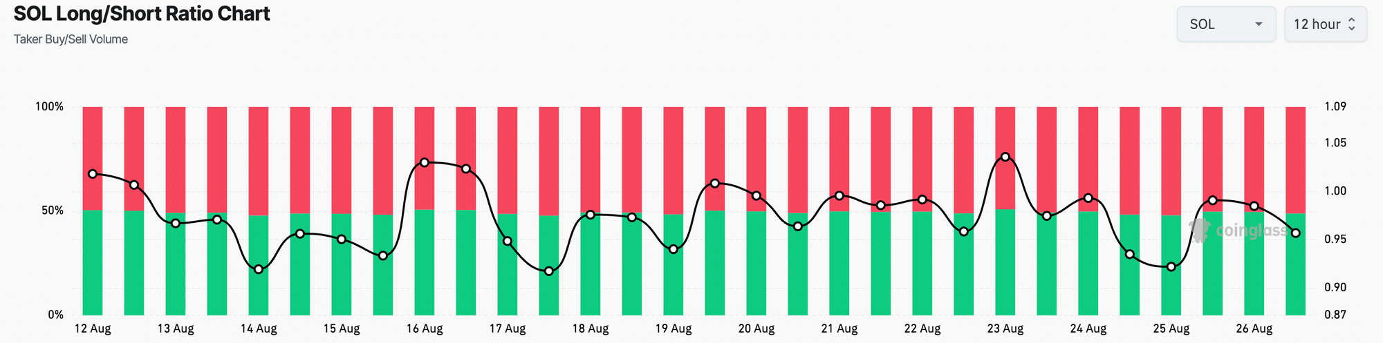 SOL long/short ratio chart. 