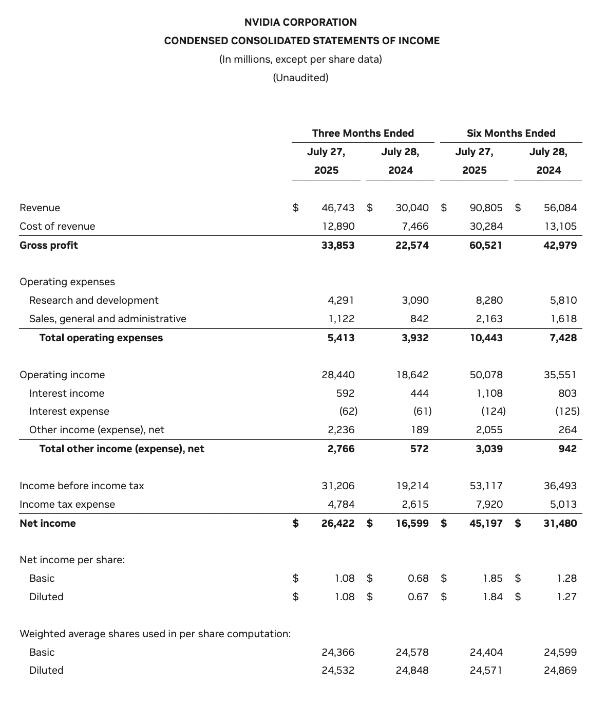 Nvidia Q2 revenue