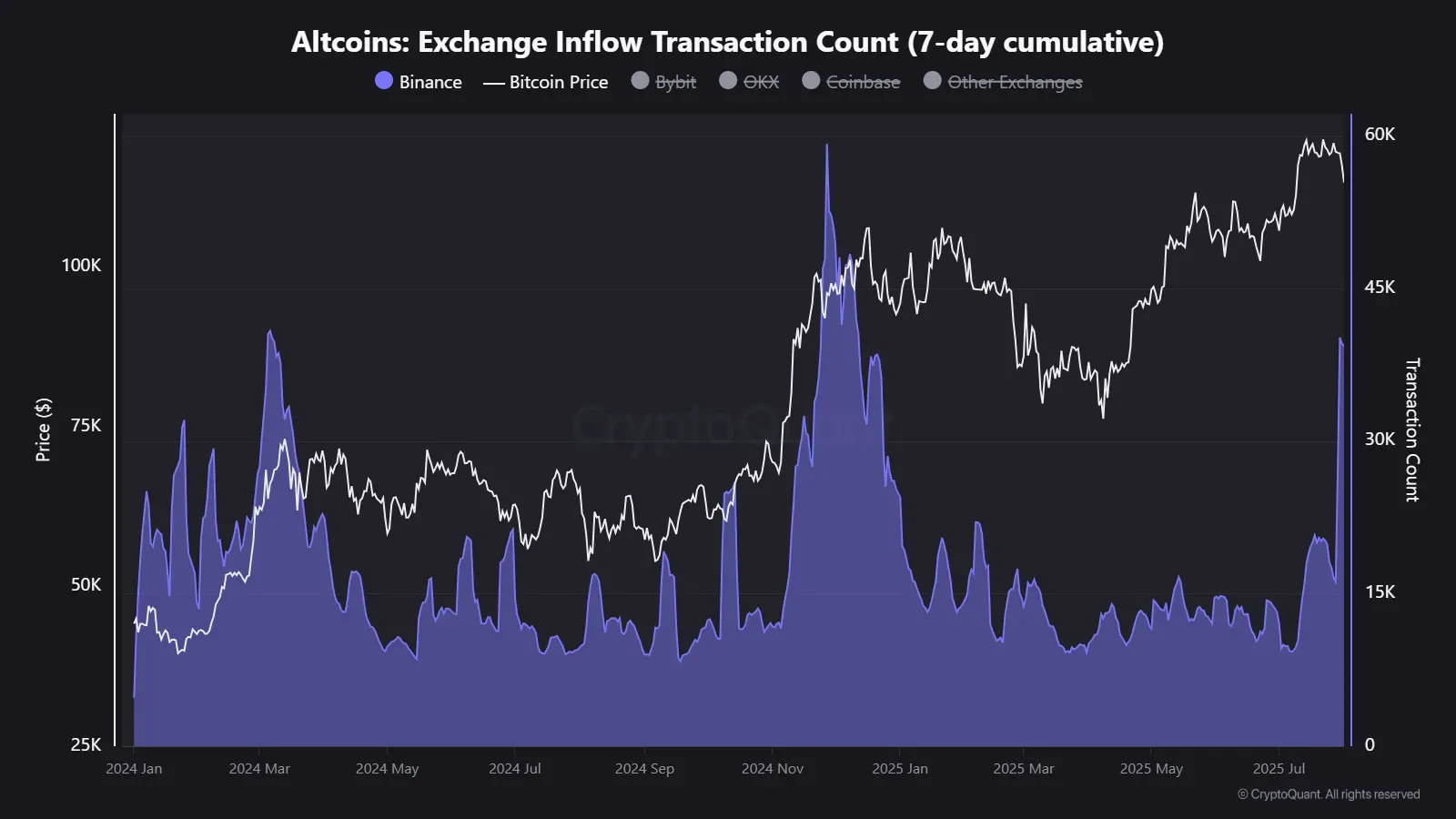 The number of altcoin transactions on Binance hits an 18-month high