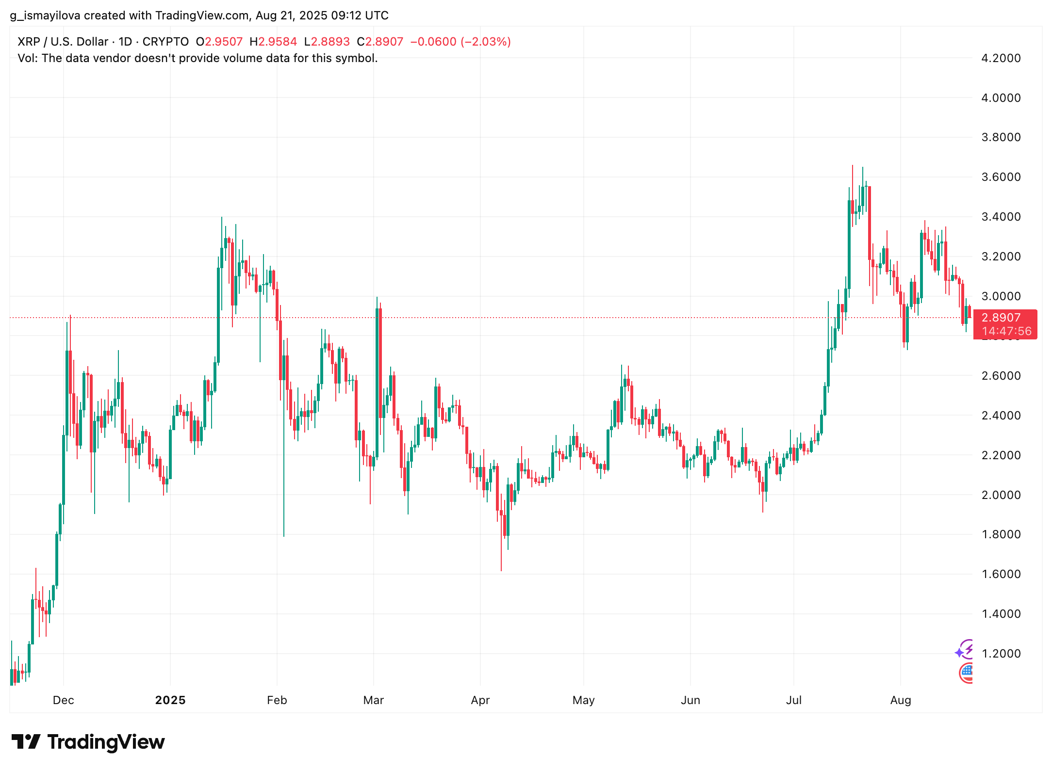 XRP daily price chart