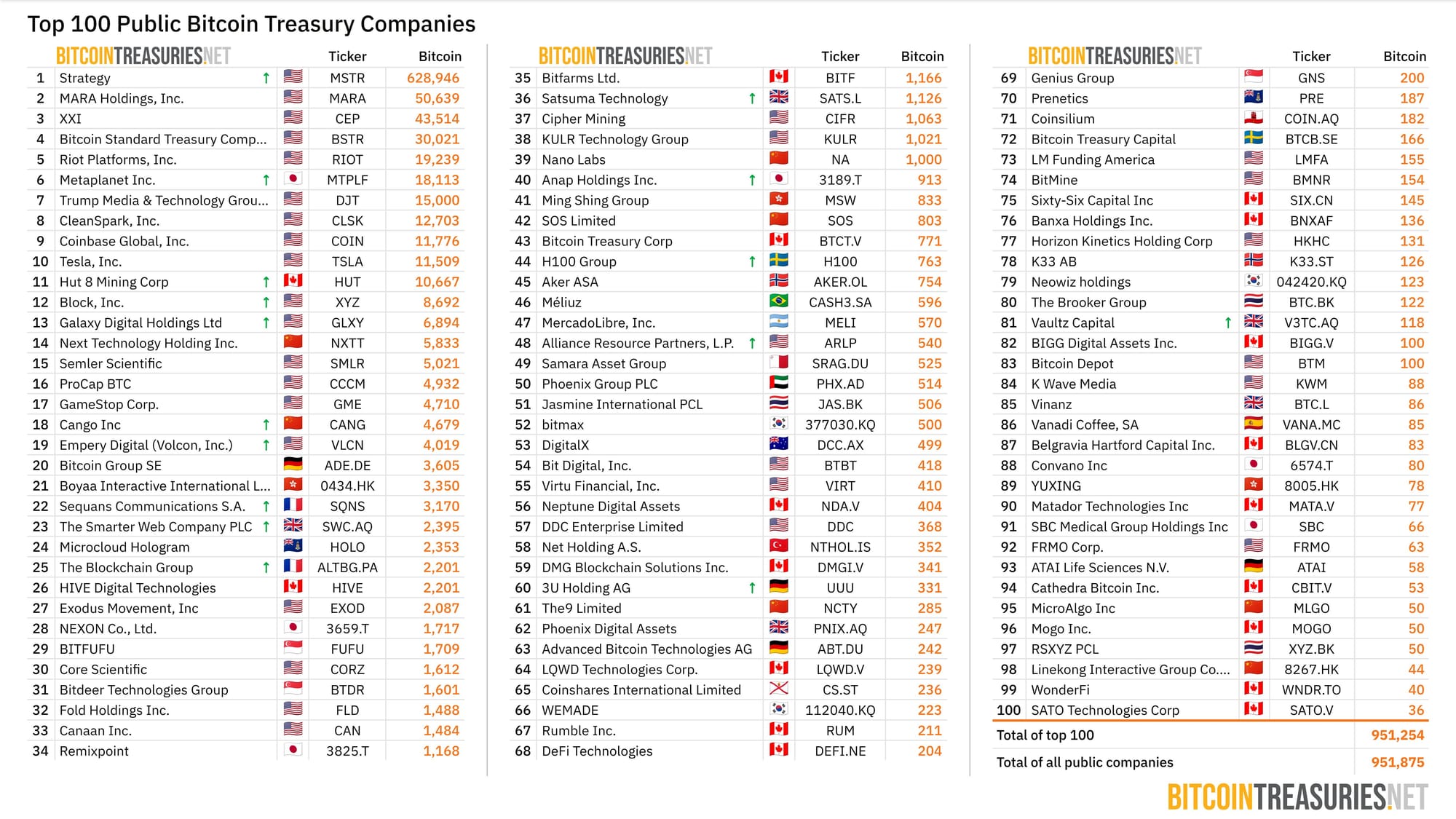 Top 100 Public Bitcoin Treasury Companies