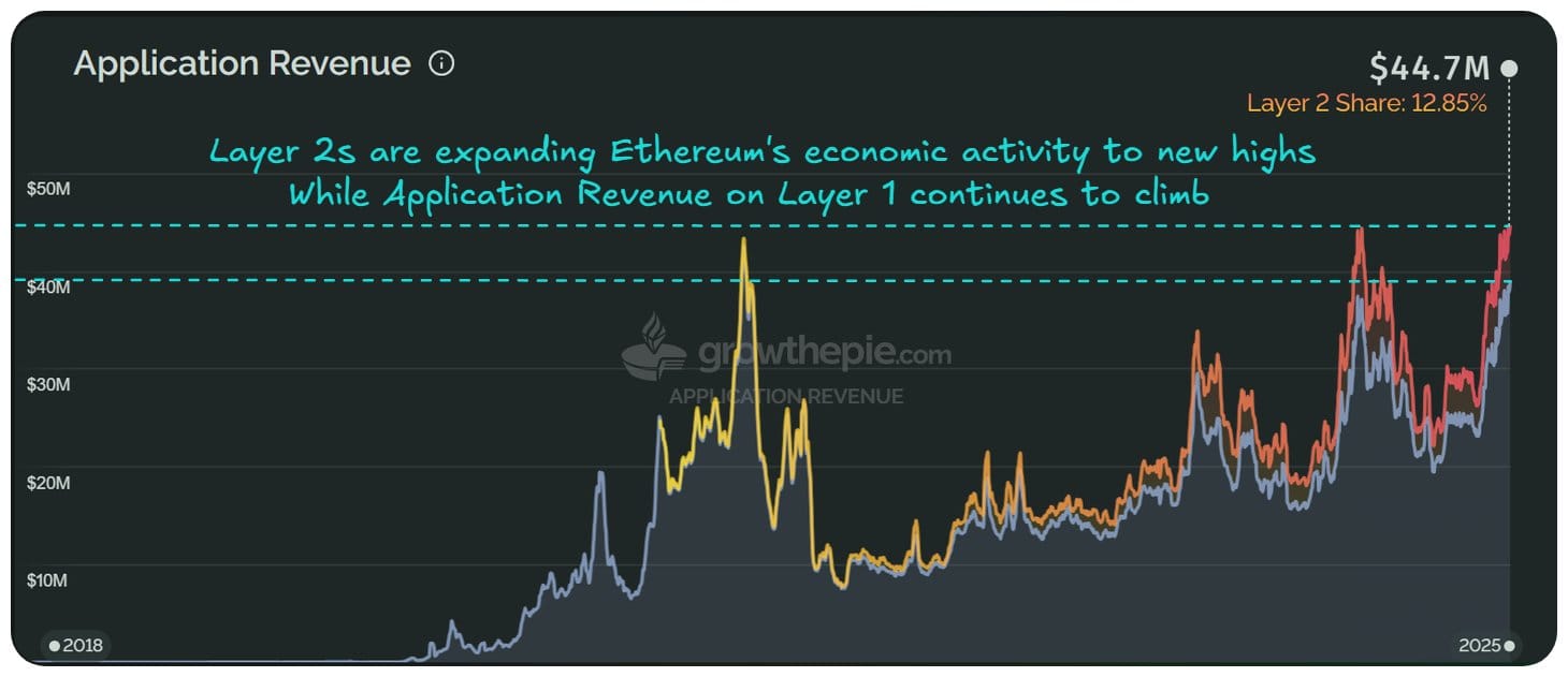  Layer 2s are Expanding Ethereum's Economic Activity to New Highs