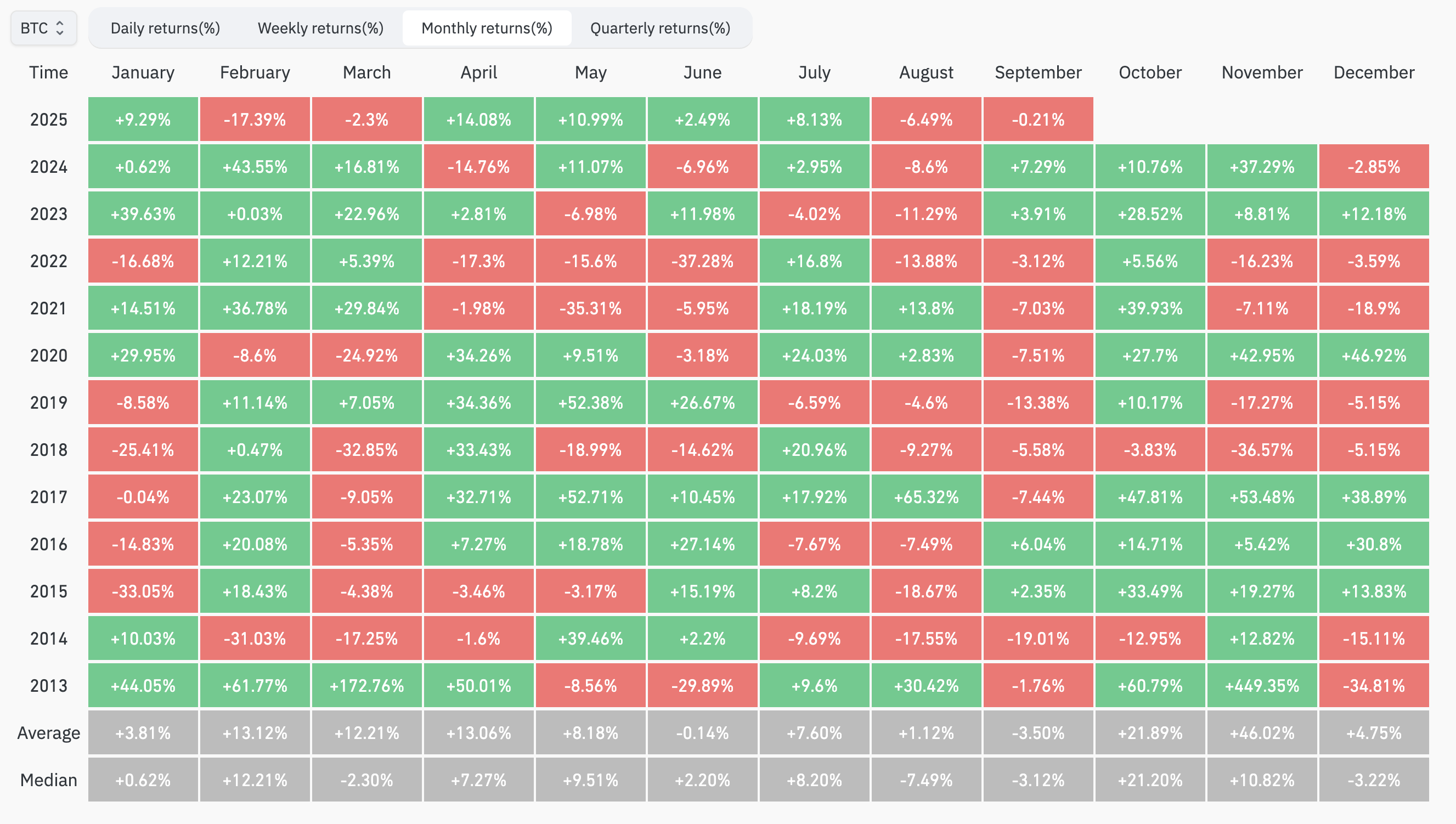 BTC september crushes.