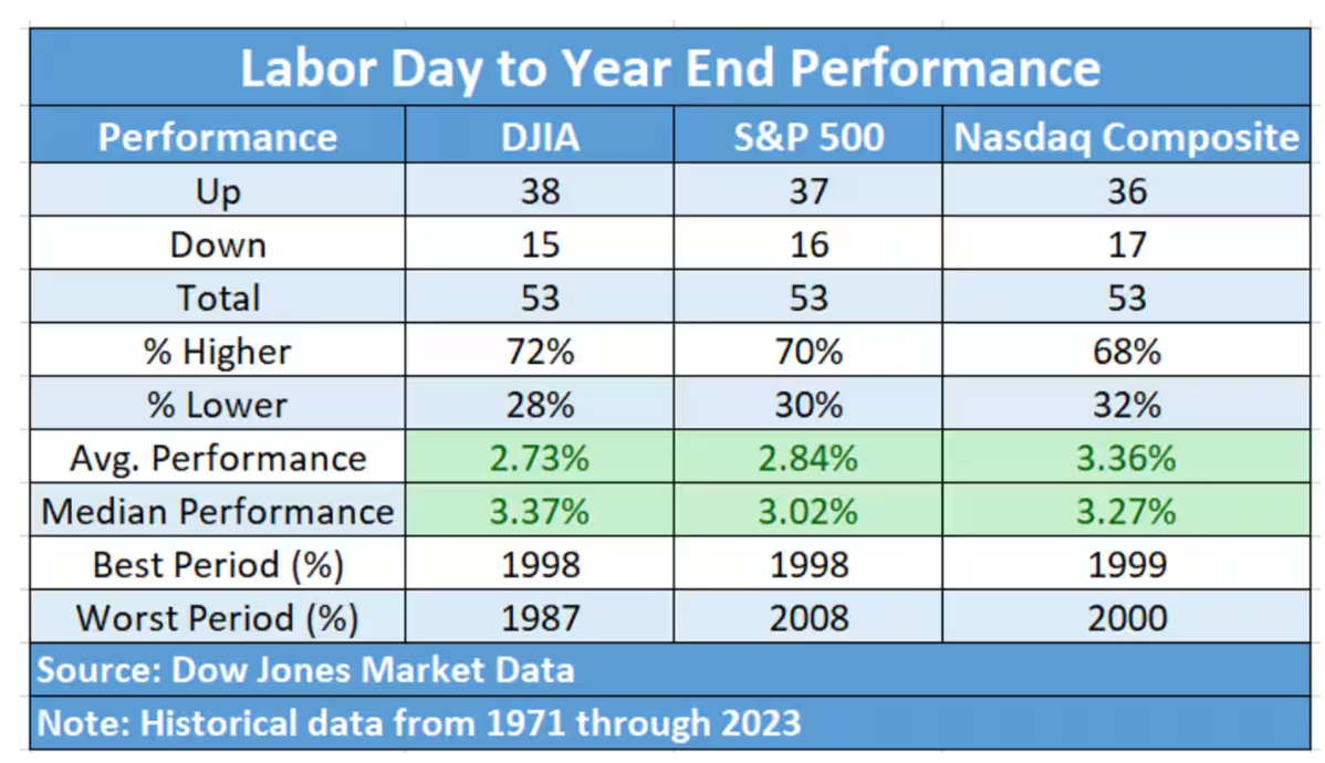 Labor day to year-end performance