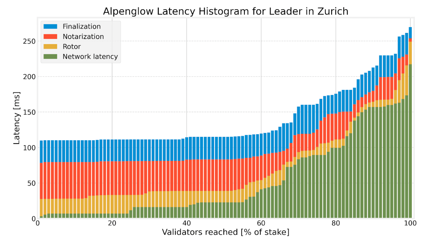 Alpenglow Latency Histogram for Leader in Zurich