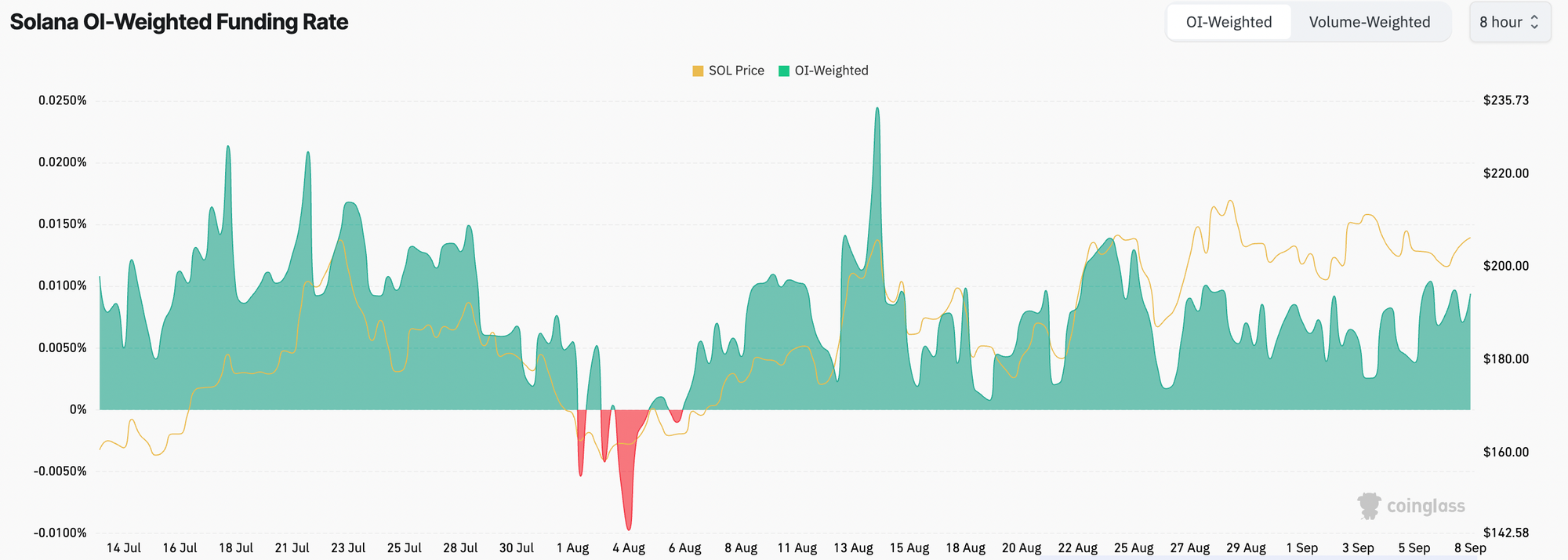 Solana funding rate