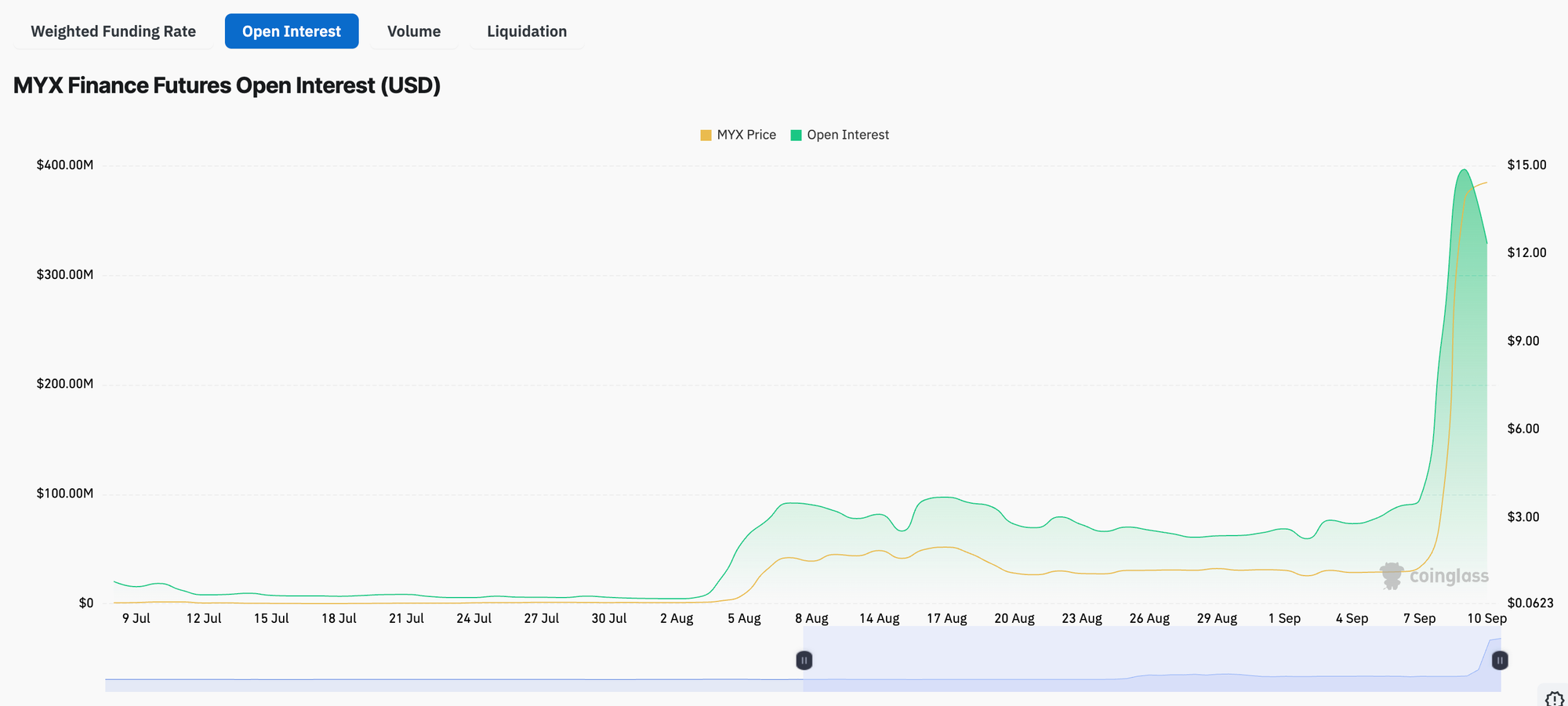 MYX Finance open interest