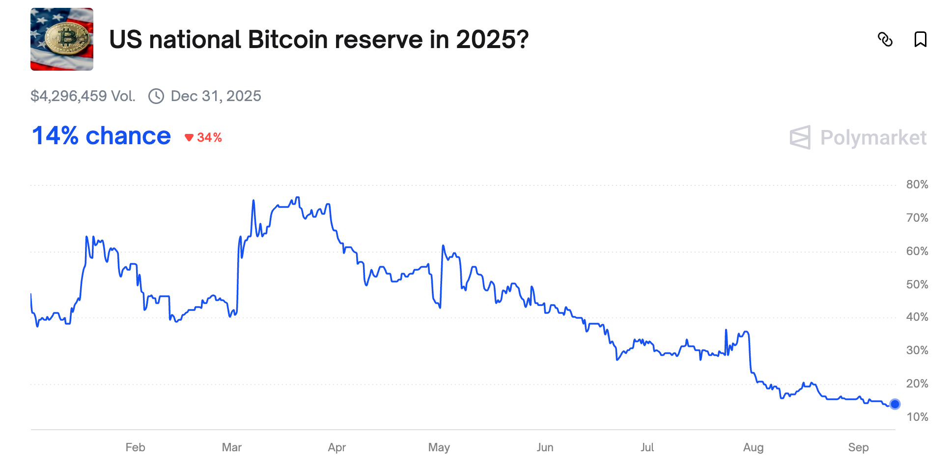 The odds of the US national bitcoin reserve in 2025
