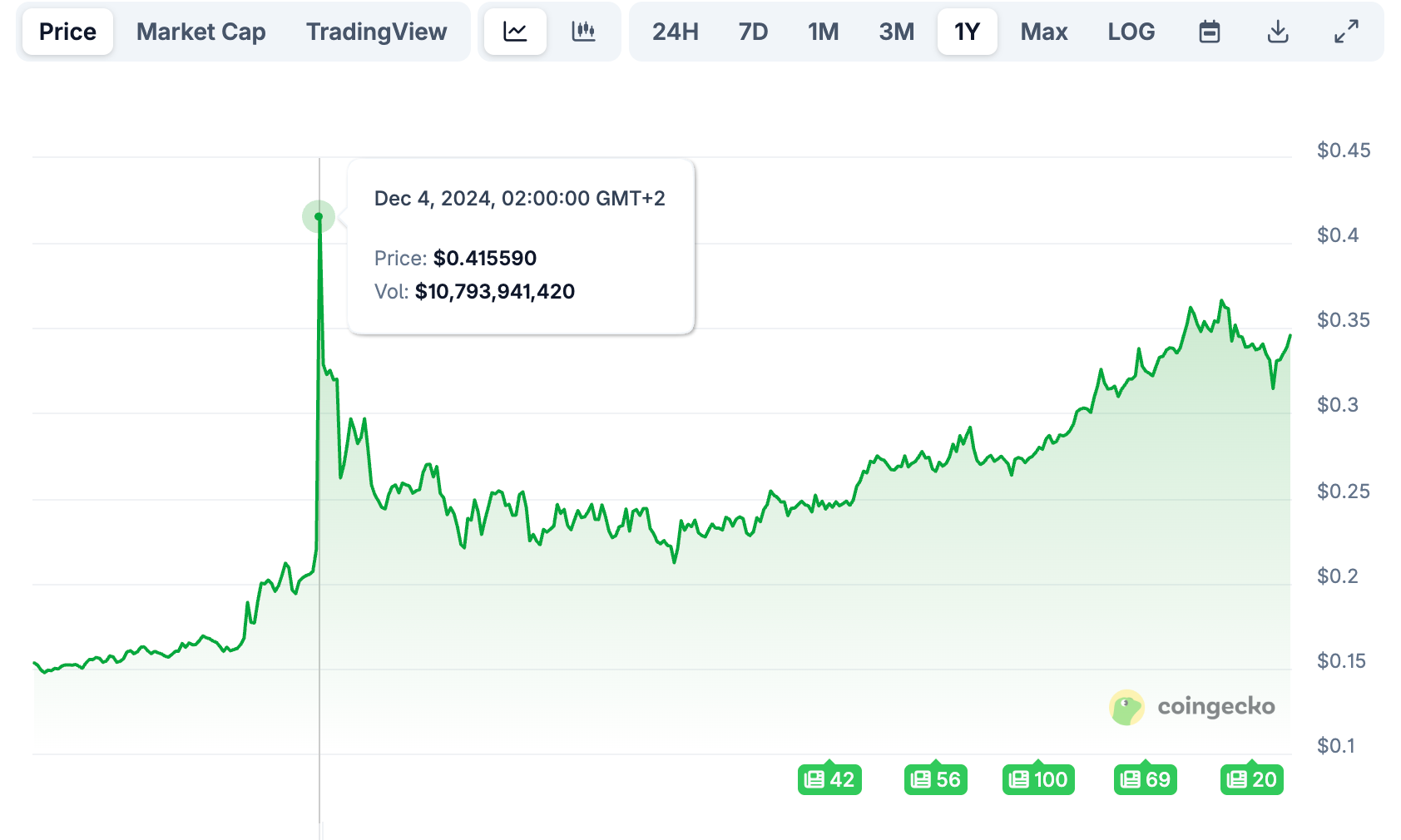 Tron 1 year price chart.