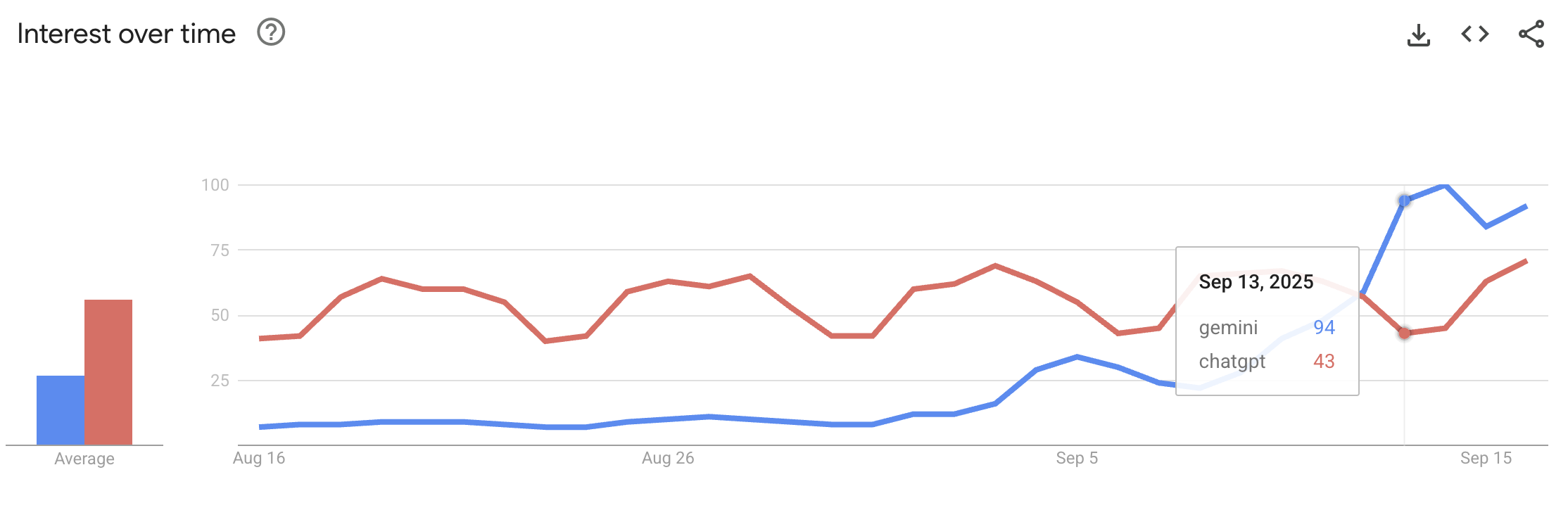 Gemini surpassed ChatGPT