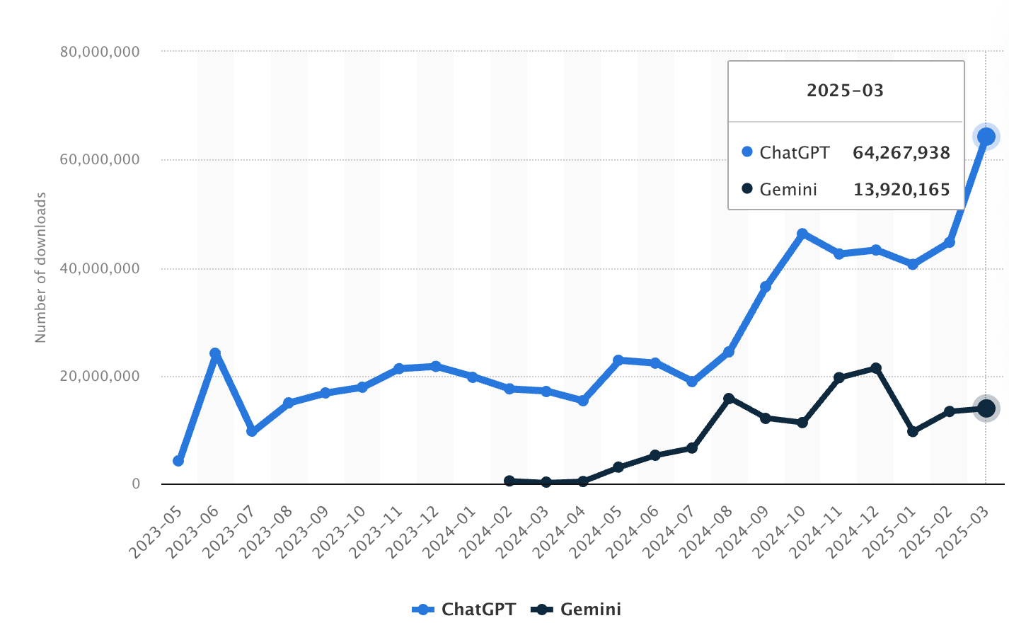ChatGPT's 64 million downloads. 