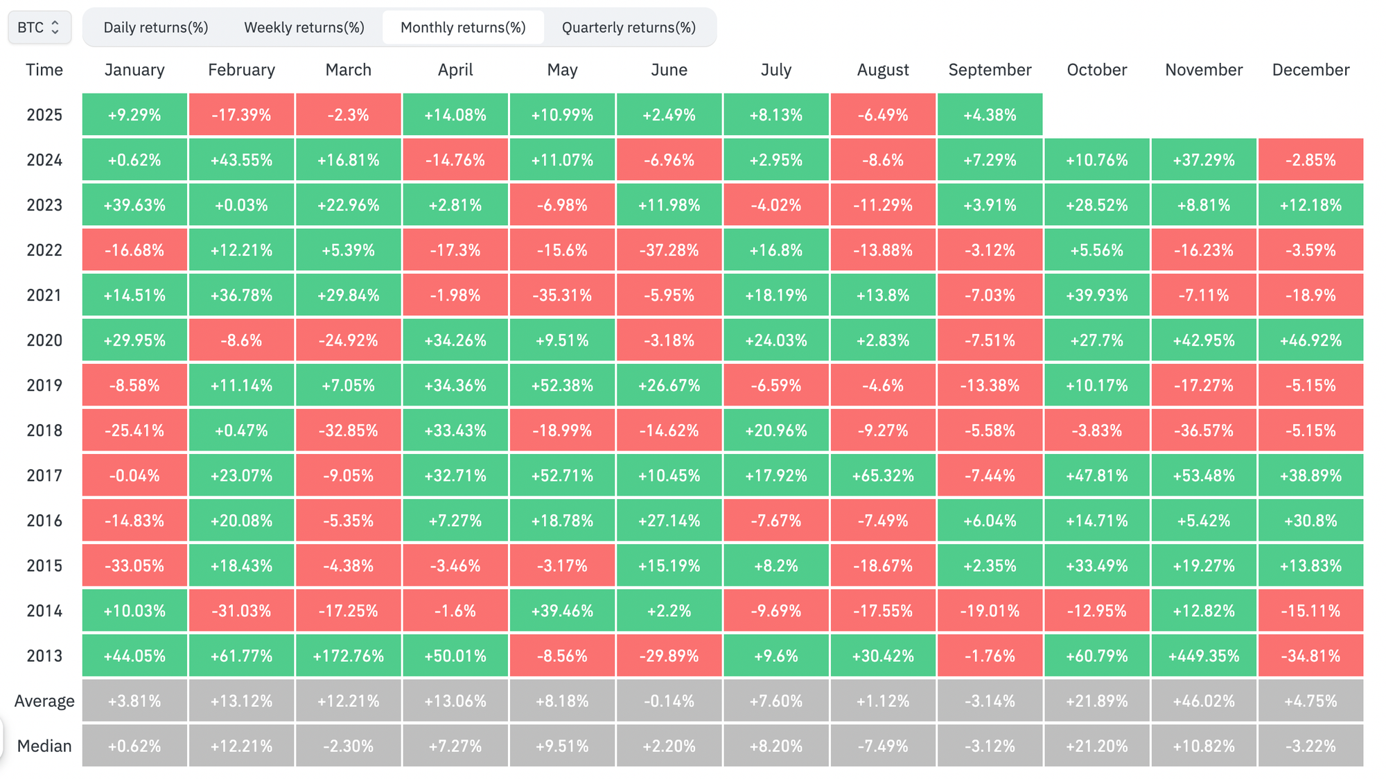 BTC monthly performance.