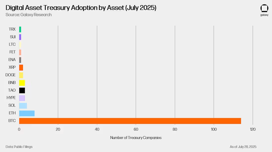 Digital Asset Treasury Adoption by Asset (July 2025)