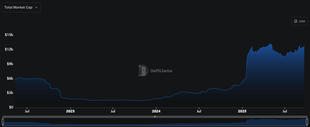 Solana Total market cap