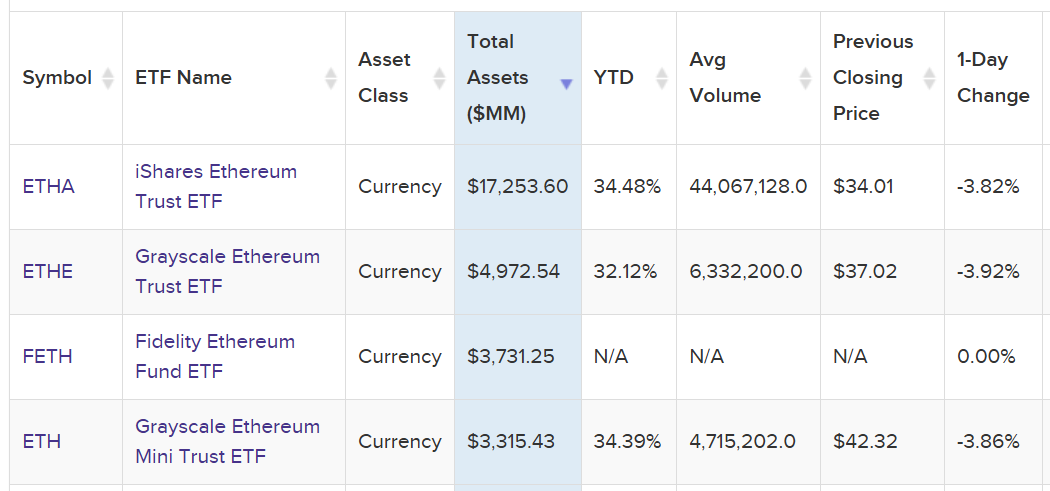 Ethereum ETF list
