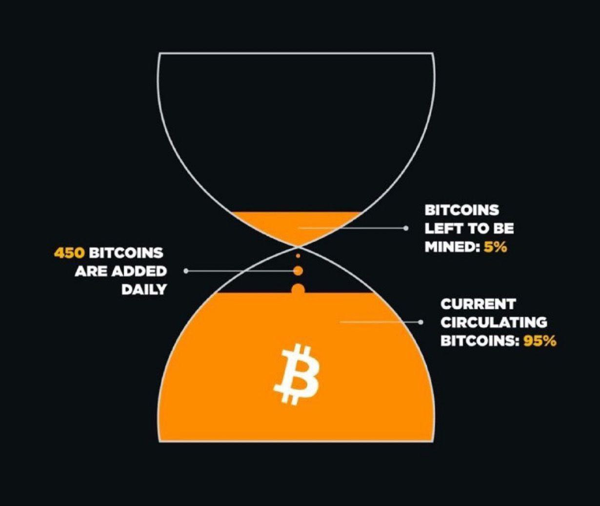 5% Bitcoins left to be mined