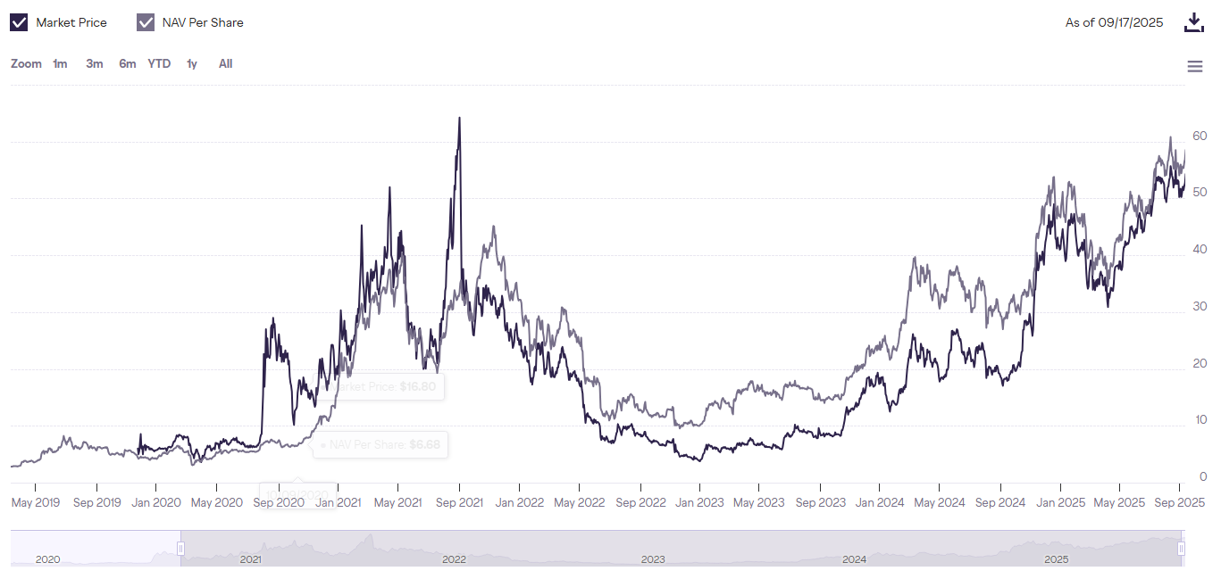 Grayscale Market price