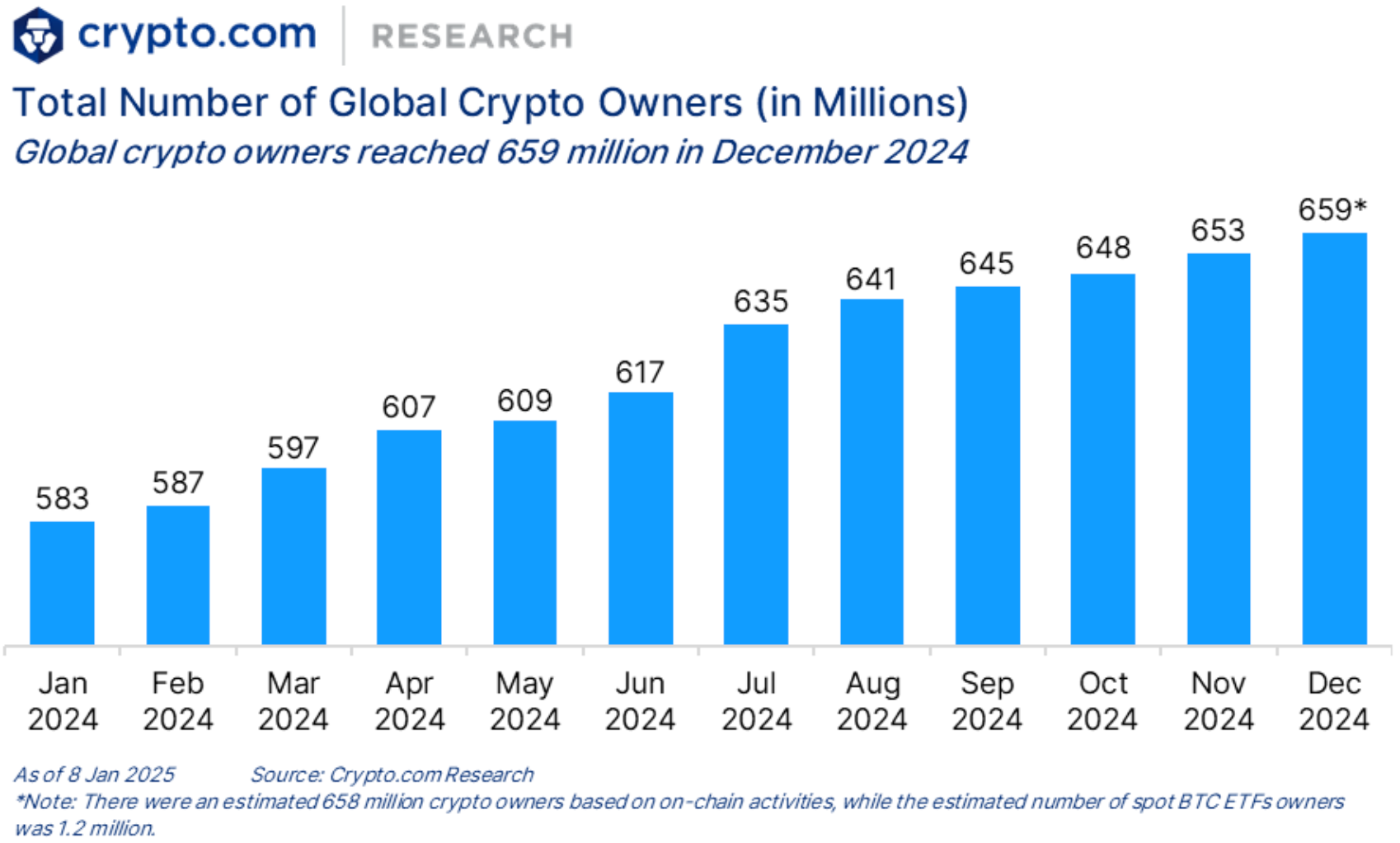 Total number of global crypto owners