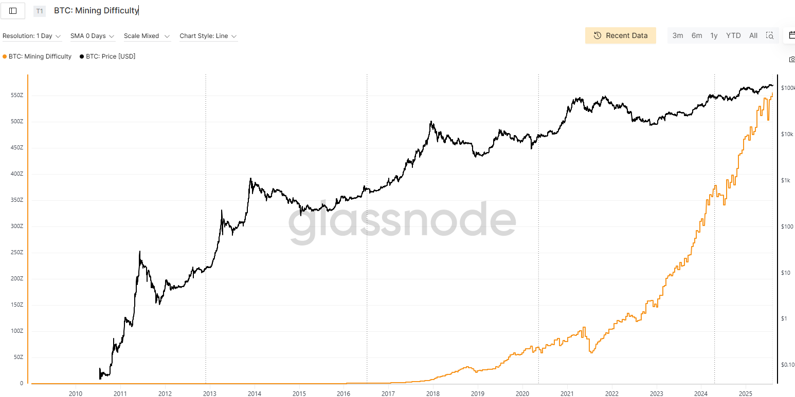 Bitcoin Mining Difficulty