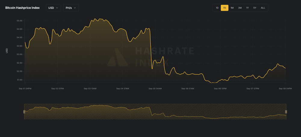 Bitcoin Hashprice Index (USD) | 1-week view (September 1, 2025 - September 8, 2025)