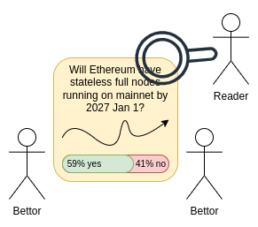 Info finance as a three-sided market: bettors make predictions, readers read predictions. The market outputs predictions about the future as a public good