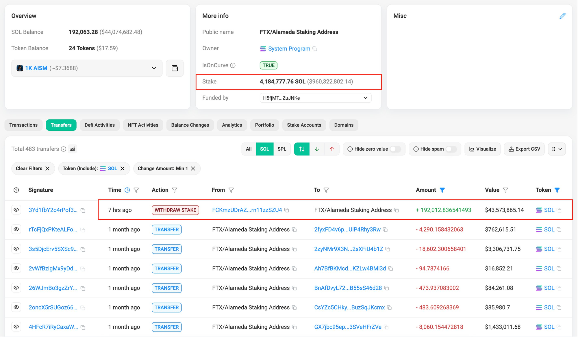 4.18 million SOL remained staked