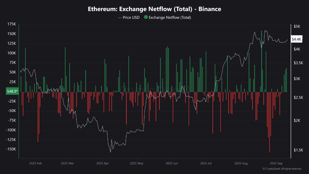 Ethereum: Exchange Netflow - Binance