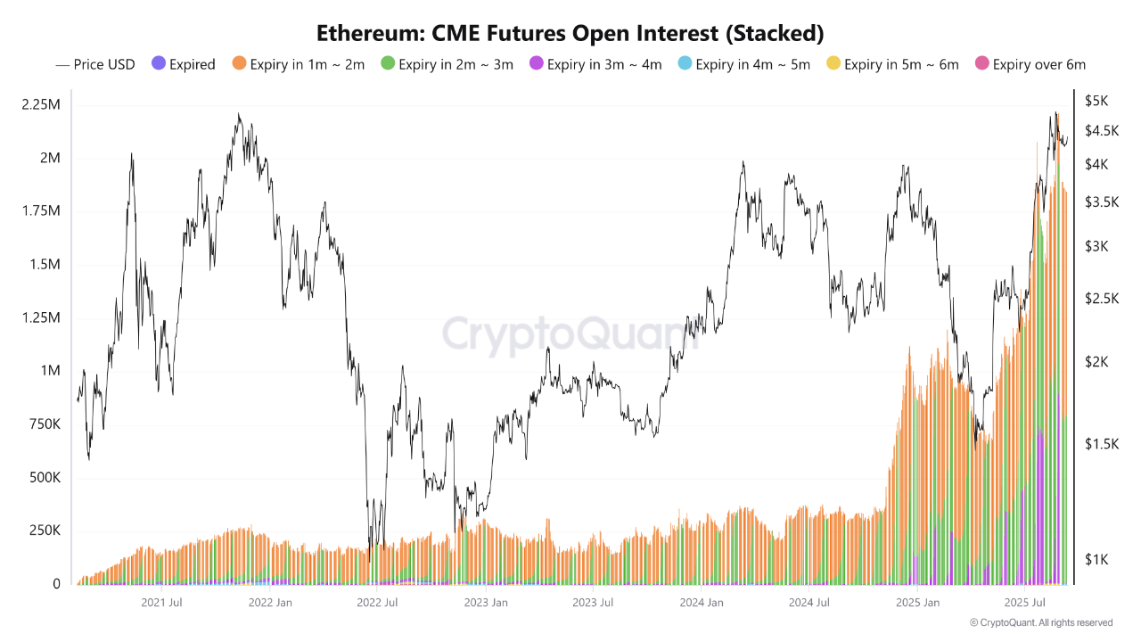 ETH CME Futures Open Interest