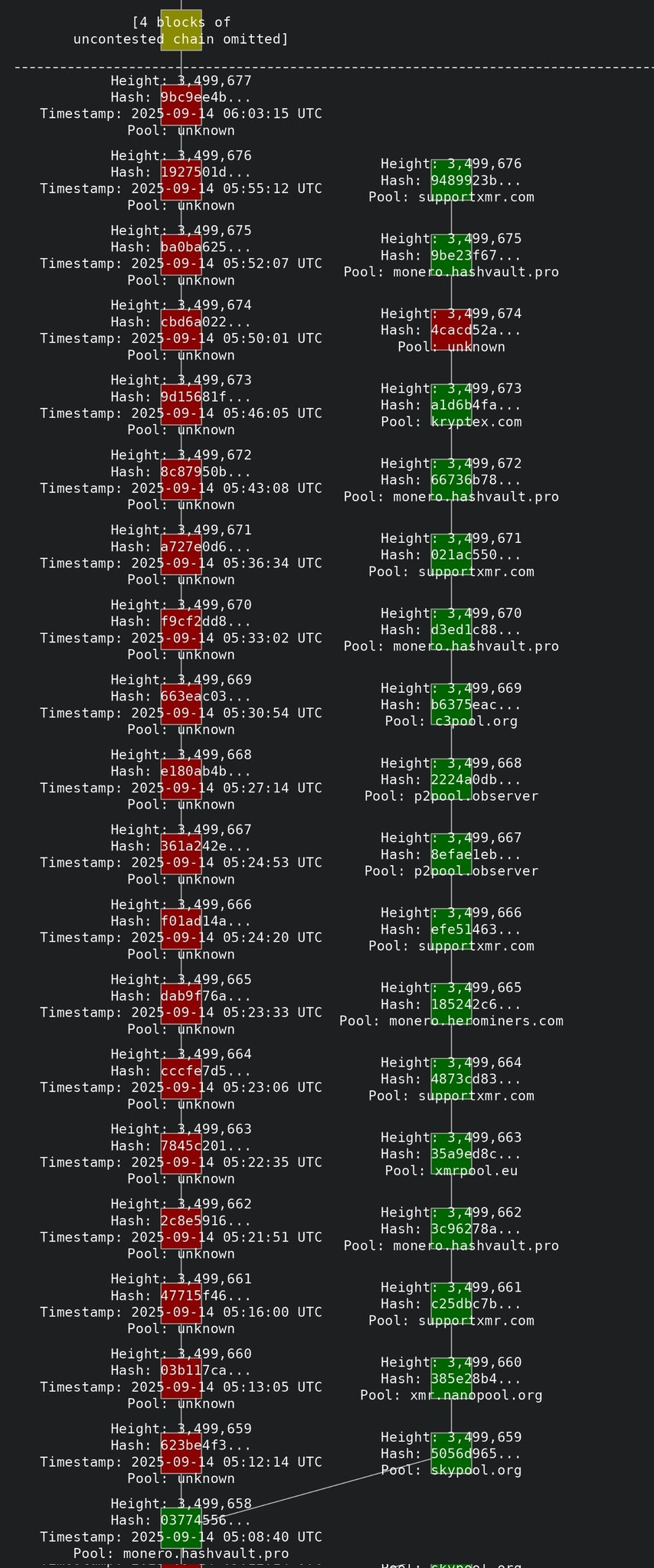 XMR experienced a 18 block reorg