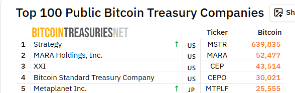 Largest BTC holders. 