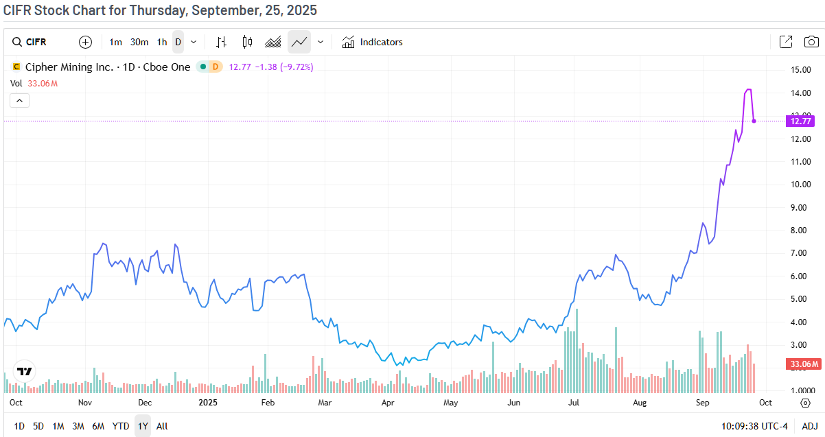 Stock Graph for 2025. Source: Marketbeat