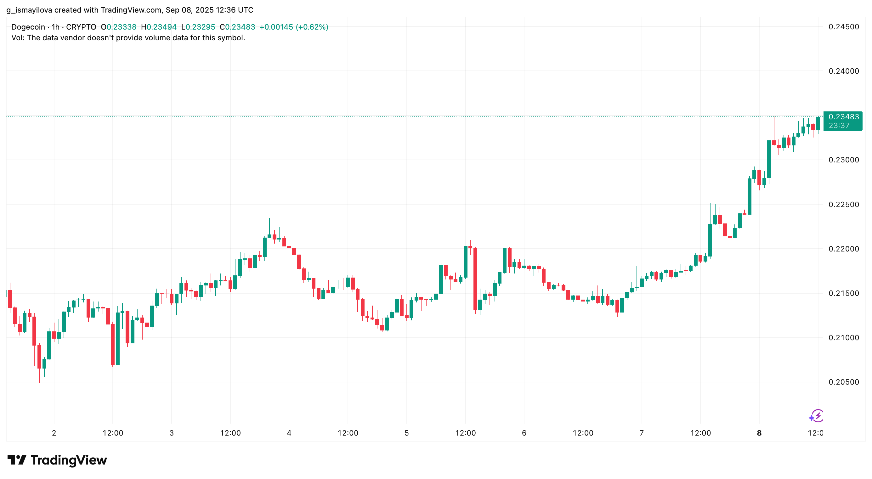 Dogecoin price chart