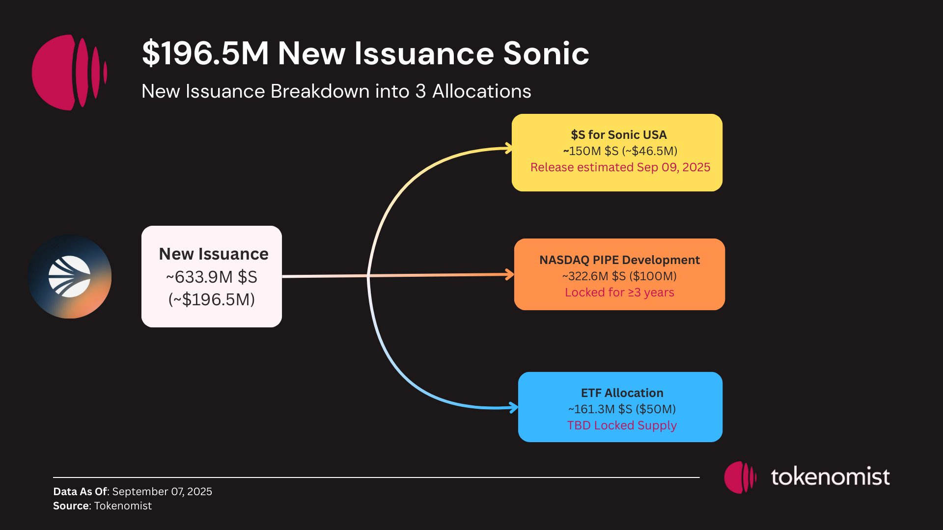 $196.5M new insuance Sonic