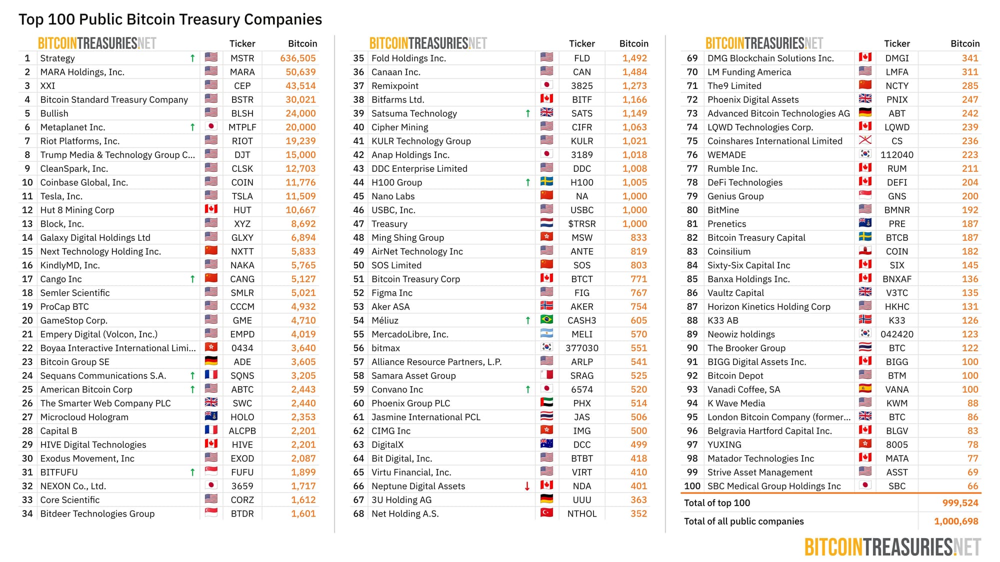 Public bitcoin treasury companies