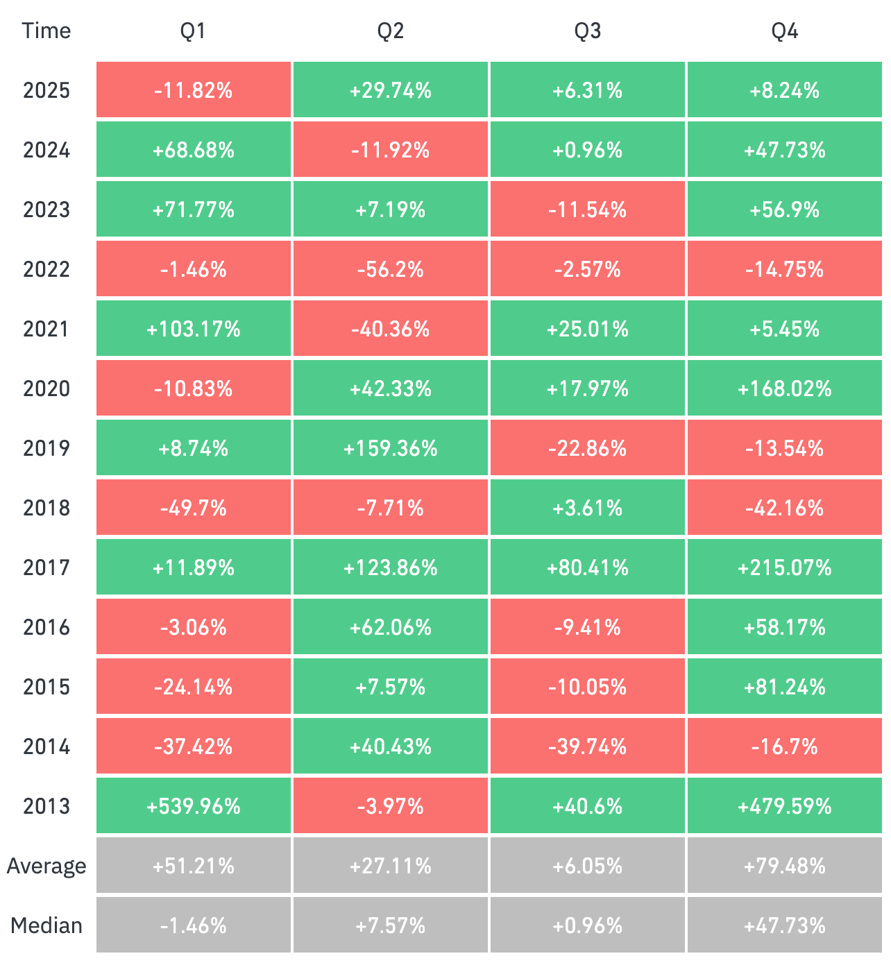 Bitcoin quarterly returns