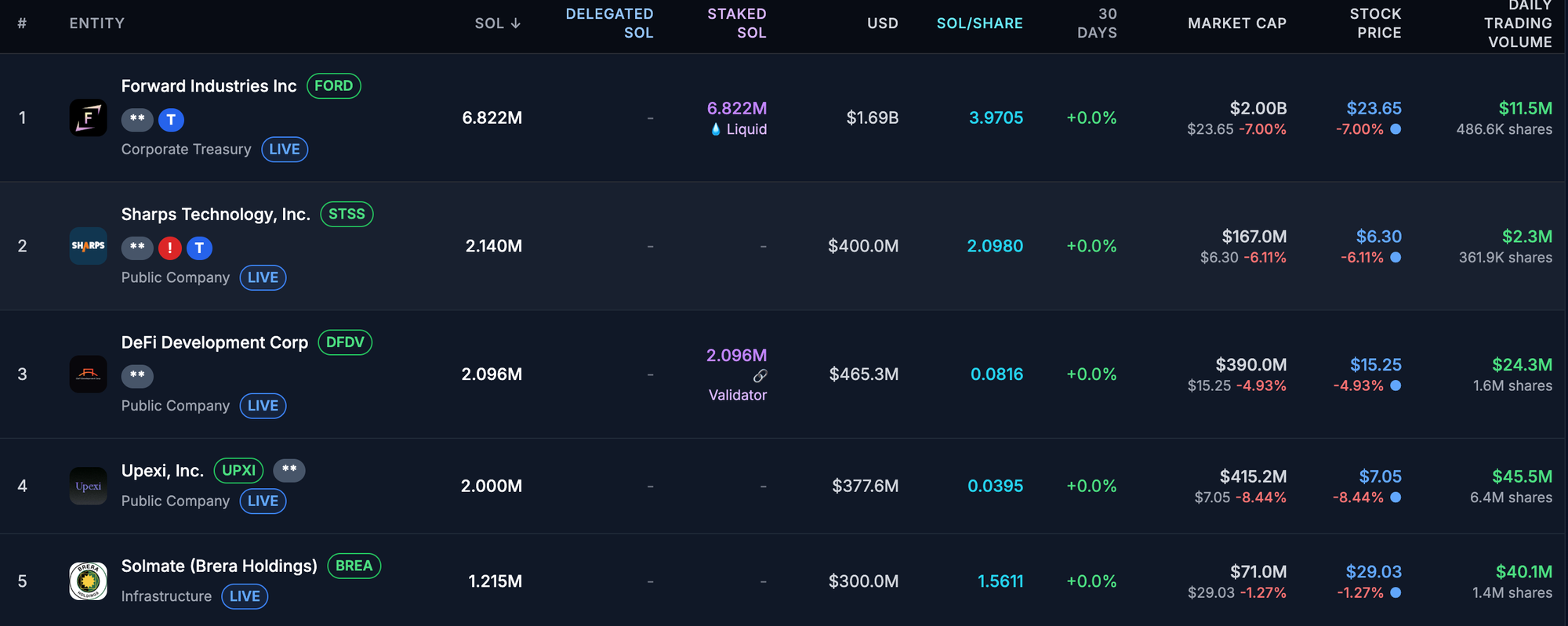 Top entities holding Solana