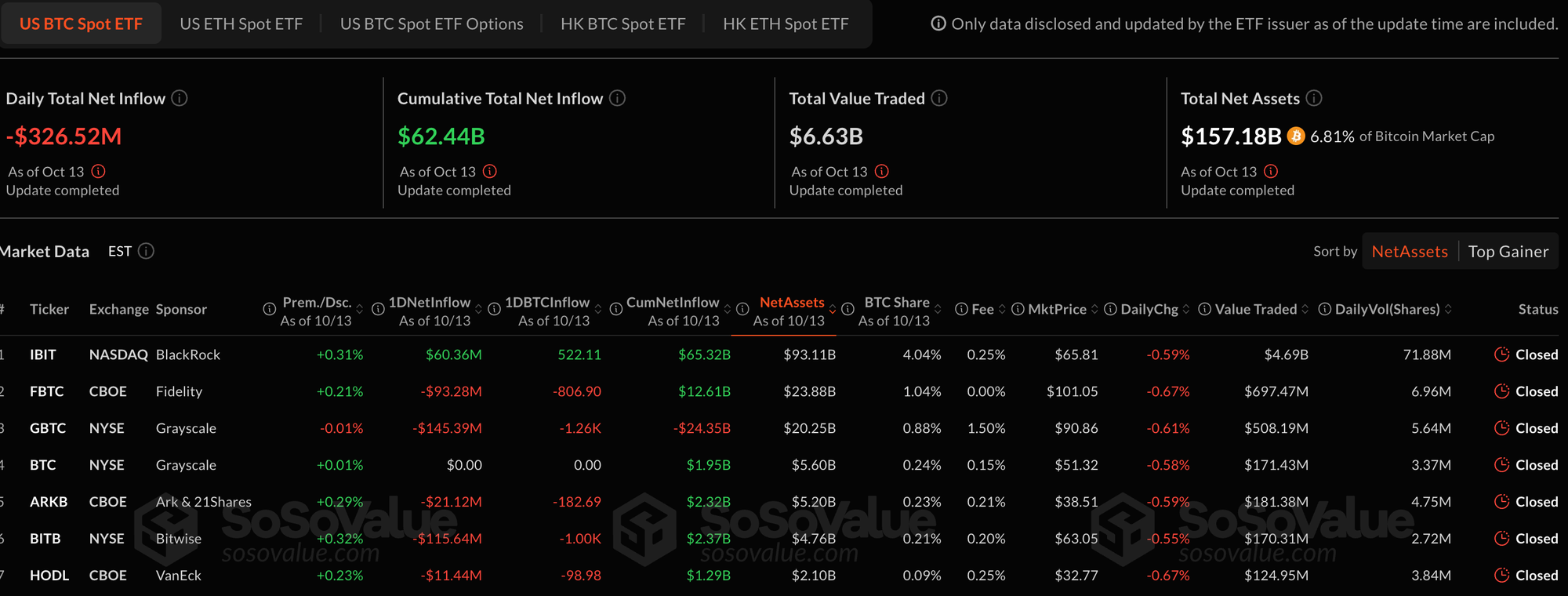 BTC ETF outflow.